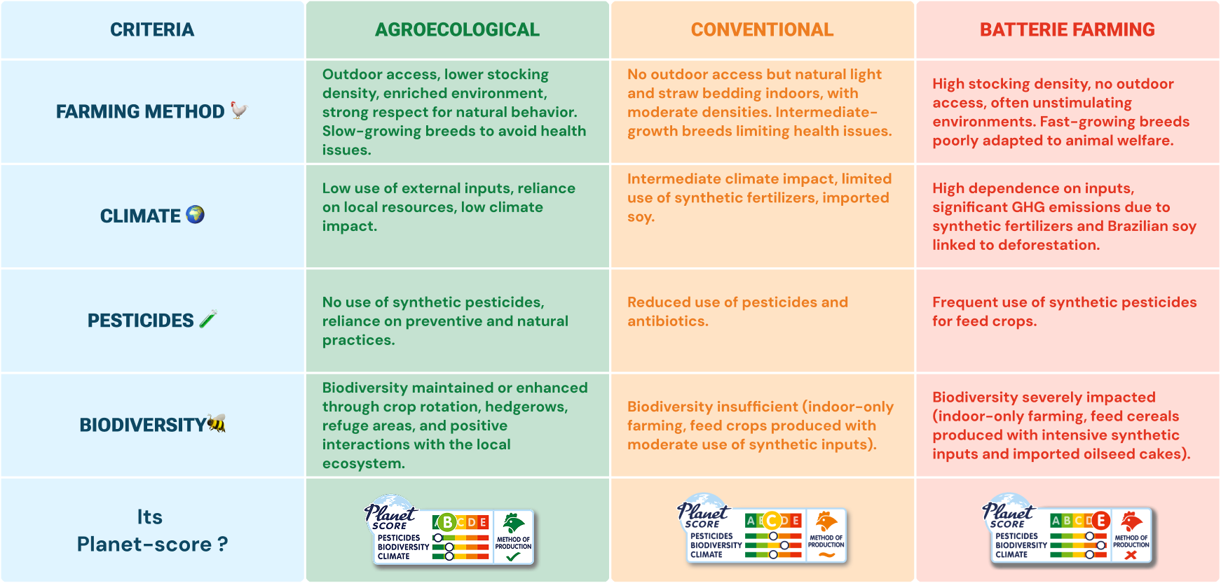 Comparison planet-score en chicken